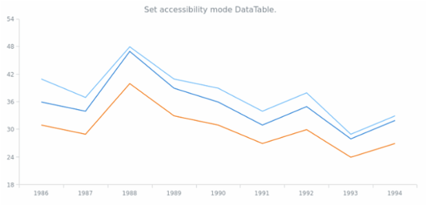 anychart.core.utils.ChartA11y.mode set created by AnyChart Team