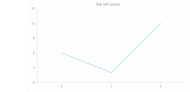 anychart.core.utils.Margin.left set created by AnyChart Team