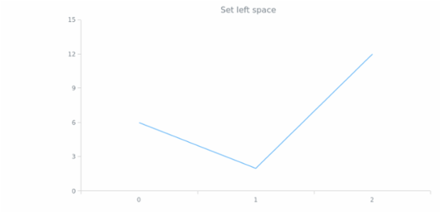 anychart.core.utils.Padding.left set created by AnyChart Team