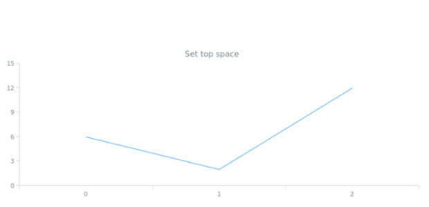 anychart.core.utils.Padding.top set created by AnyChart Team