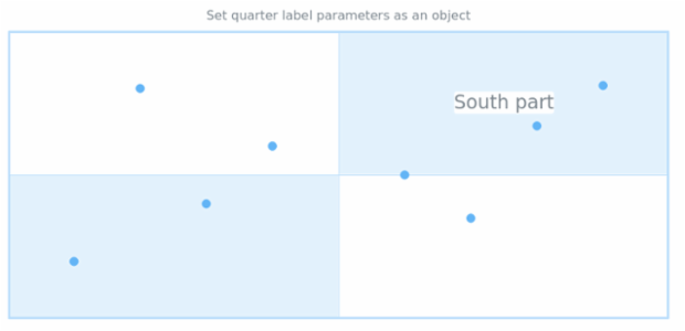 anychart.core.utils.Quarter.label set asObj created by AnyChart Team