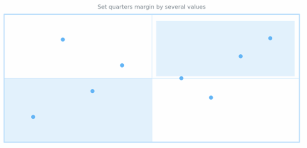 anychart.core.utils.Quarter.margin set asSeveral created by AnyChart Team