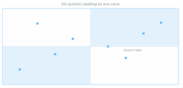 anychart.core.utils.Quarter.padding set asSingle created by AnyChart Team