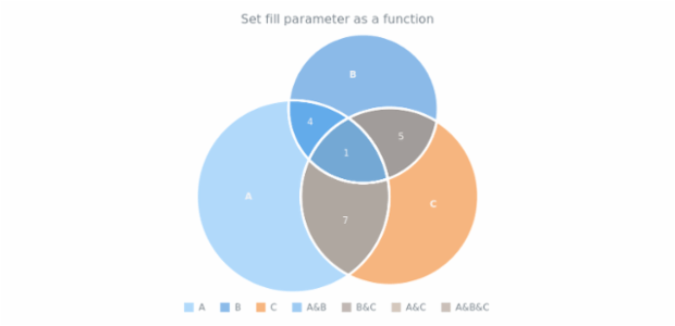 anychart.core.venn.Intersections.fill set asFunc created by AnyChart Team