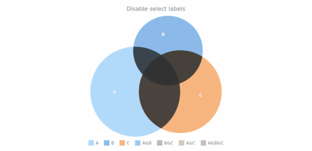 anychart.core.venn.Intersections.selectLabels set asBool created by AnyChart Team