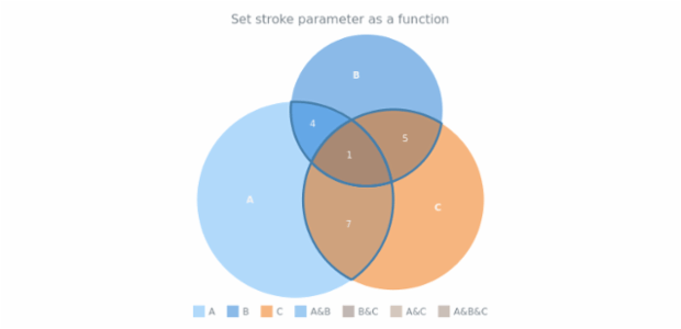 anychart.core.venn.Intersections.stroke set asFunc created by AnyChart Team