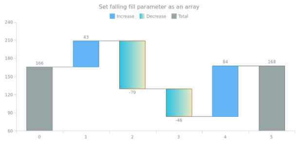 anychart.core.waterfall.series.Waterfall.fallingFill set asArray created by AnyChart Team