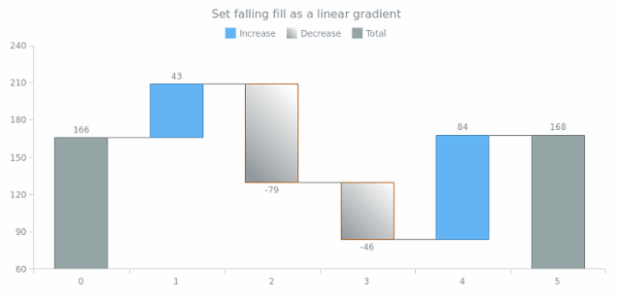 anychart.core.waterfall.series.Waterfall.fallingFill set asLinear created by AnyChart Team