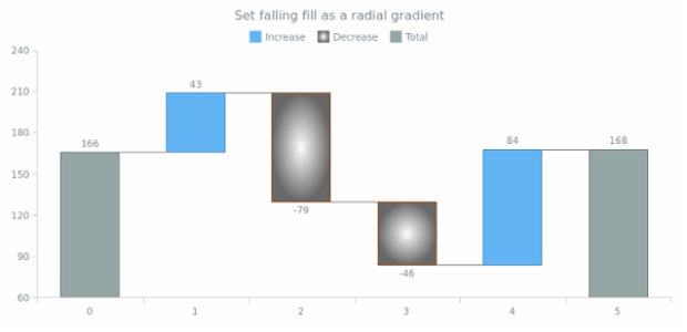 anychart.core.waterfall.series.Waterfall.fallingFill set asRadial created by AnyChart Team