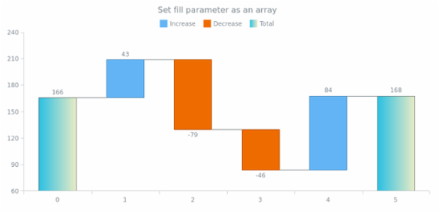 anychart.core.waterfall.series.Waterfall.fill set asArray created by AnyChart Team