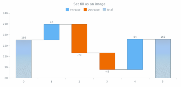 anychart.core.waterfall.series.Waterfall.fill set asImg created by AnyChart Team