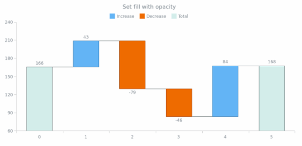 anychart.core.waterfall.series.Waterfall.fill set asOpacity created by AnyChart Team