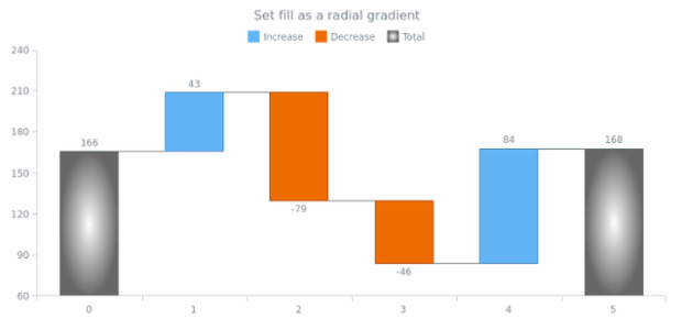 anychart.core.waterfall.series.Waterfall.fill set asRadial created by AnyChart Team