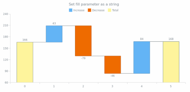 anychart.core.waterfall.series.Waterfall.fill set asString created by AnyChart Team