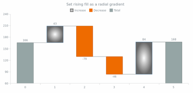 anychart.core.waterfall.series.Waterfall.risingFill set asRadial created by AnyChart Team