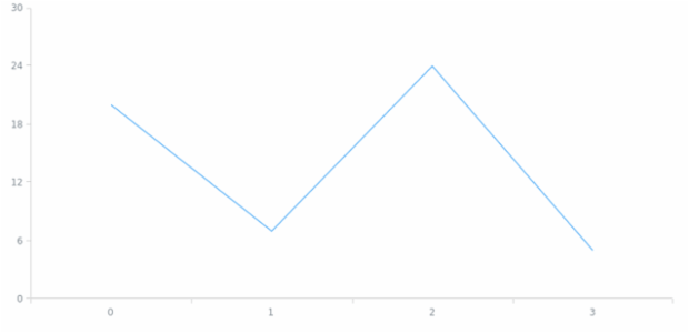 anychart.data.Set.data set asArray created by AnyChart Team