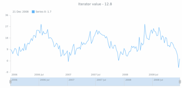 anychart.data.TableIterator.get created by AnyChart Team