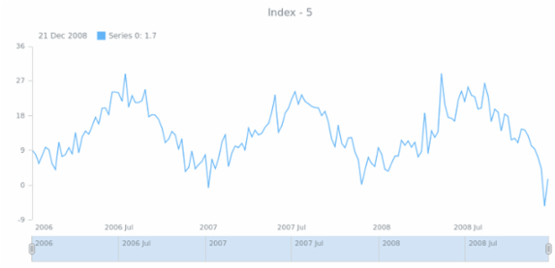 anychart.data.TableIterator.getIndex created by AnyChart Team