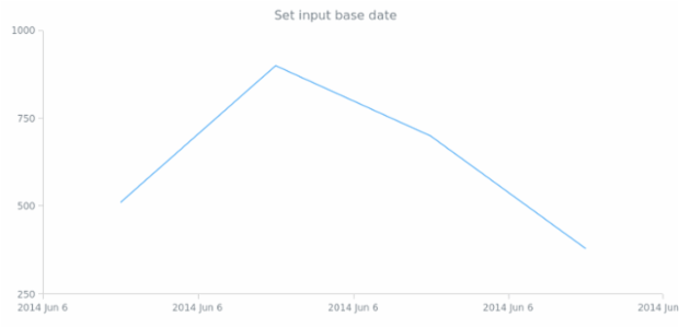 anychart.format.inputBaseDate created by AnyChart Team