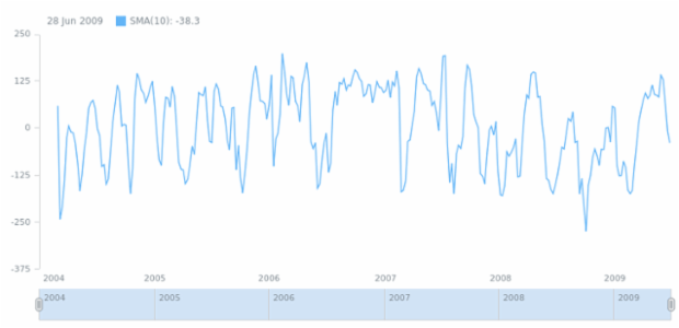 anychart.math.cci created by AnyChart Team