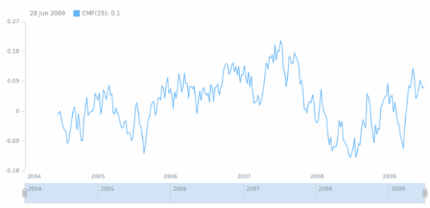 anychart.math.cmf created by AnyChart Team