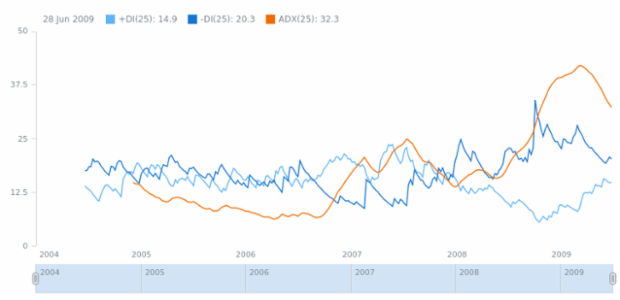 anychart.math.dmi created by AnyChart Team