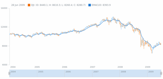 anychart.math.ema created by AnyChart Team