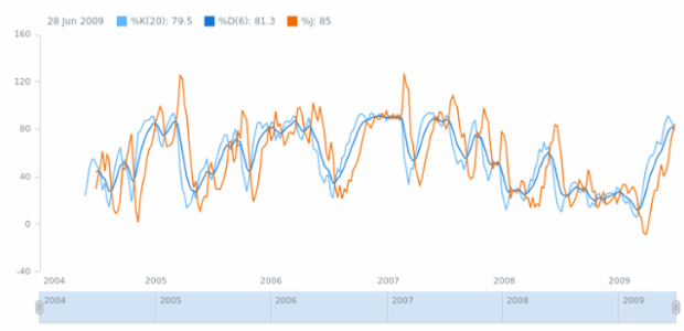 anychart.math.kdj created by AnyChart Team