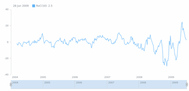 anychart.math.roc created by AnyChart Team