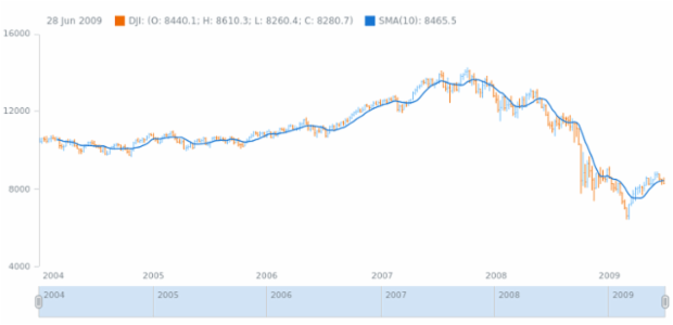 anychart.math.sma created by AnyChart Team