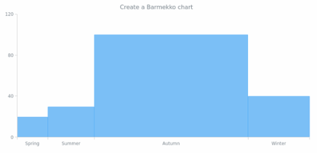anychart.barmekko created by AnyChart Team
