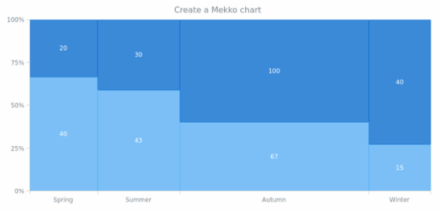 anychart.mekko created by AnyChart Team