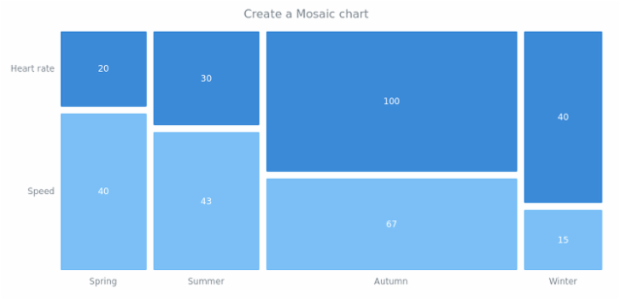 anychart.mosaic created by AnyChart Team