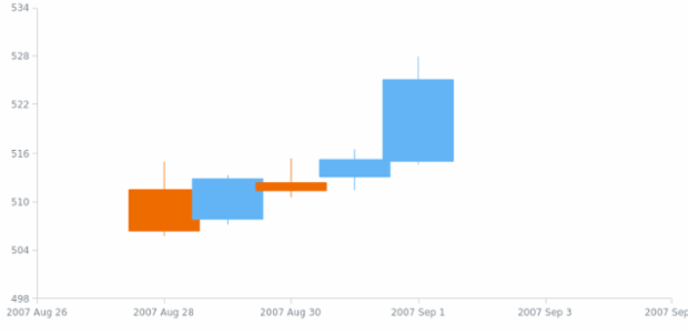anychart.scales.DateTime.maximumGap set created by AnyChart Team