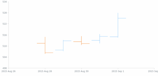 anychart.scales.DateTime.transform created by AnyChart Team