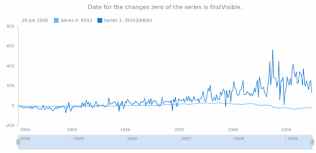 anychart.scales.Linear.compareWith get created by AnyChart Team
