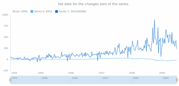 anychart.scales.Linear.compareWith set created by AnyChart Team