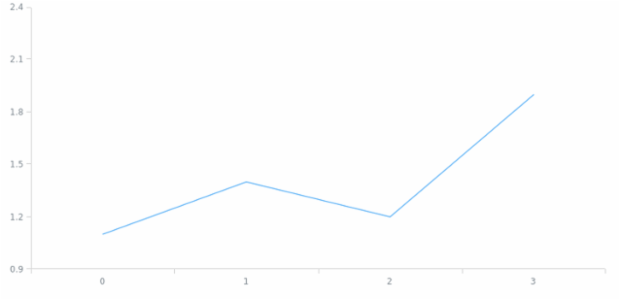 anychart.scales.Linear.maximumGap set created by AnyChart Team