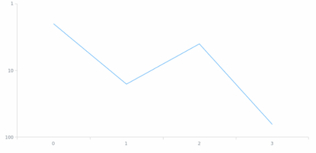 anychart.scales.log created by AnyChart Team