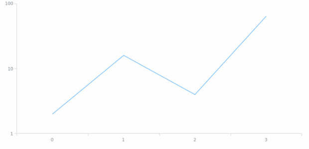 anychart.scales.Logarithmic.transform created by AnyChart Team