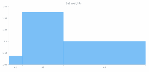 anychart.scales.Ordinal.weights created by AnyChart Team
