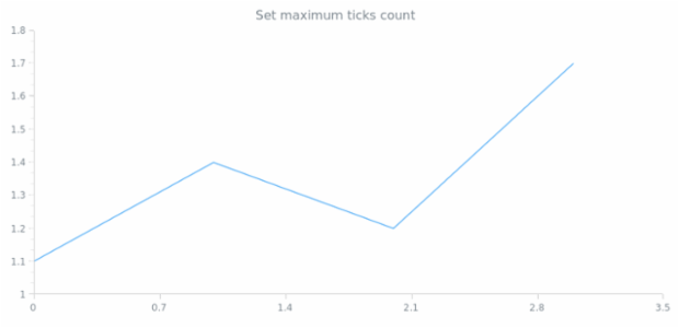 anychart.scales.ScatterBase.maxTicksCount created by AnyChart Team