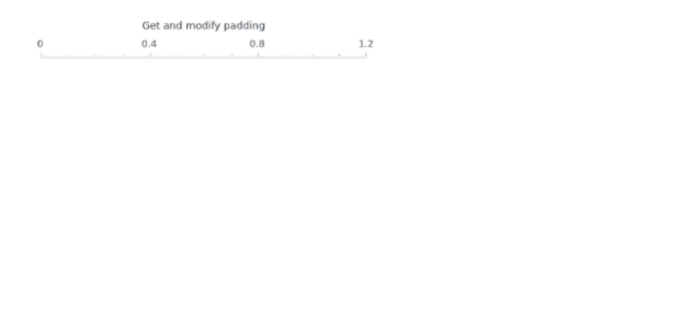 anychart.standalones.axes.Linear.padding get created by AnyChart Team