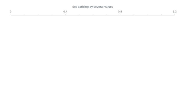 anychart.standalones.axes.Linear.padding set asSeveral created by AnyChart Team