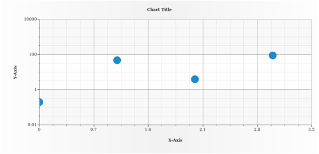 anychart.enums.ScatterScaleTypes created by AnyChart Team