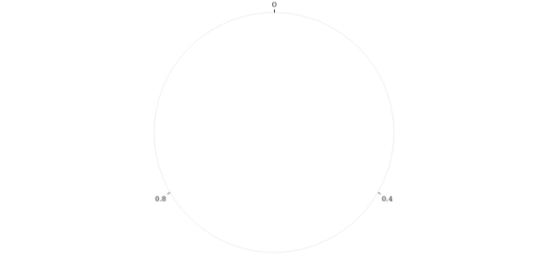 anychart.axes.Polar.draw created by AnyChart Team