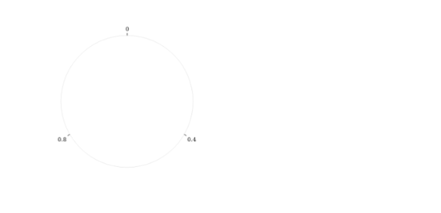 anychart.axes.Polar.parentBounds set asInst created by AnyChart Team