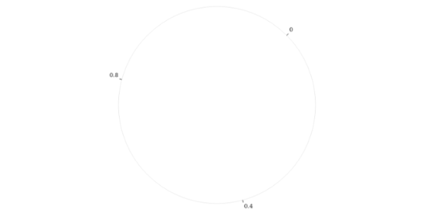 anychart.axes.Polar.startAngle set created by AnyChart Team
