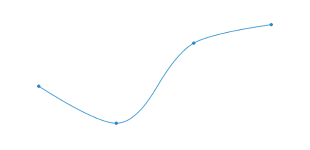 anychart.charts.Cartesian.spline created by AnyChart Team