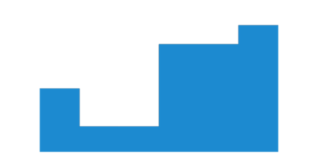 anychart.charts.Cartesian.stepArea created by AnyChart Team
